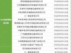 限定7家企業(yè)，1000Nm3/h堿性電解槽采購(gòu)！